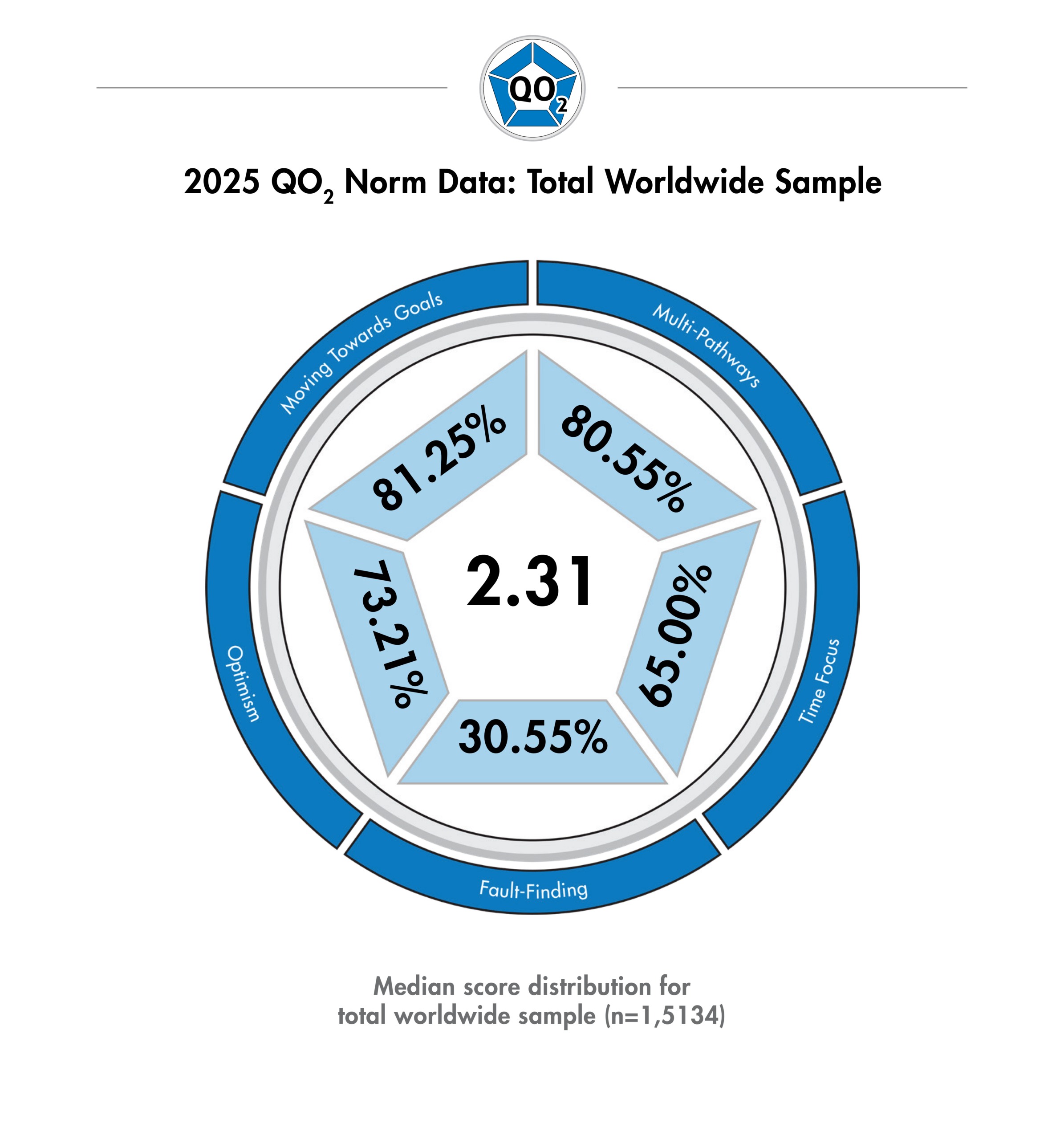 QO2 Profile 2025 norm data distribution - Total Worldwide Sample