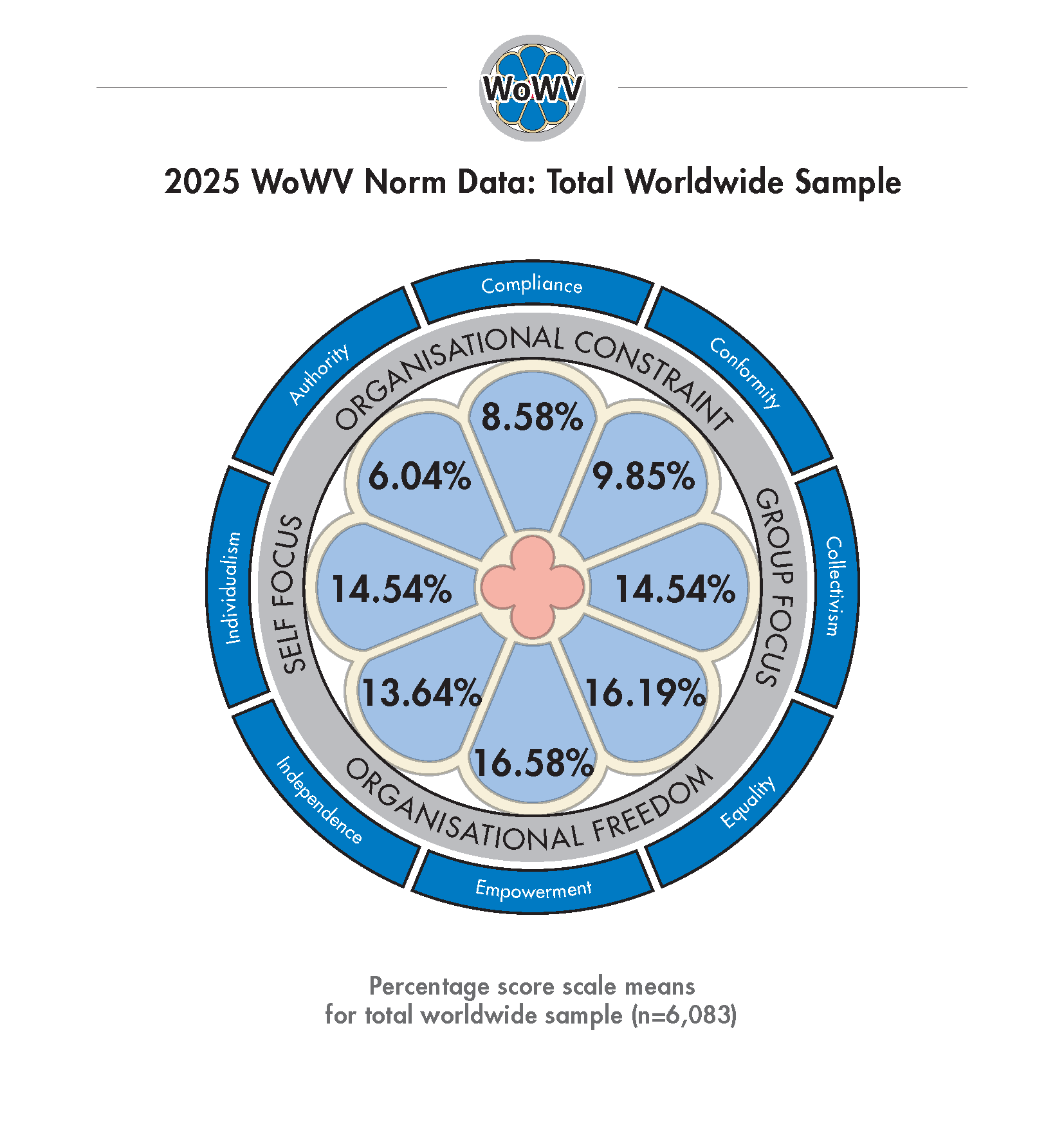WoWV Profile 2025 norm data distribution - Total Worldwide Sample