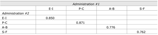 Table 1: Correlation of test-retest scores