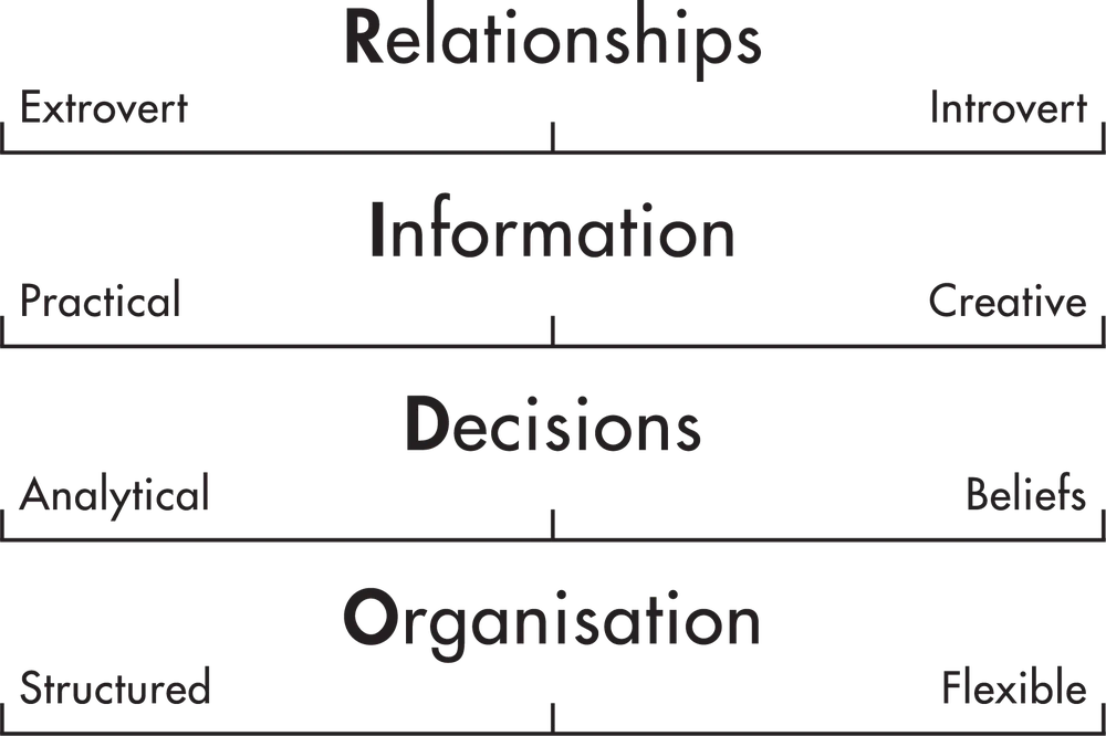 TMS Global RIDO model - the four work preference measures: Relationships, Information, Decisions and Organisation