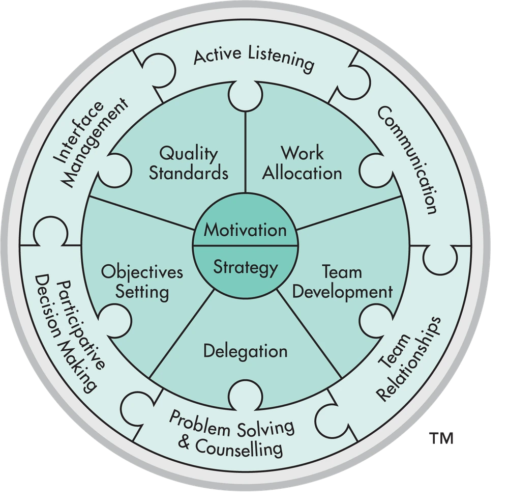 TMS Global Linking Skills Model showing the 13 linking skills across three levels: People, Task and Leadership