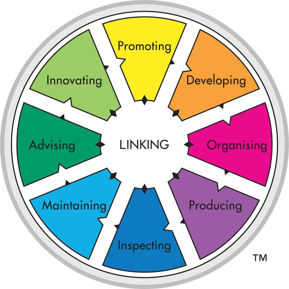 TMS Global Types of Work Wheel showing the eight critical work activities every team must perform
