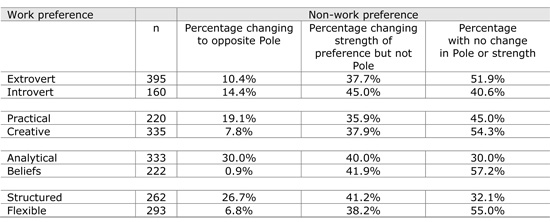 Table 2: Work vs non-work preferences - Study 2 results